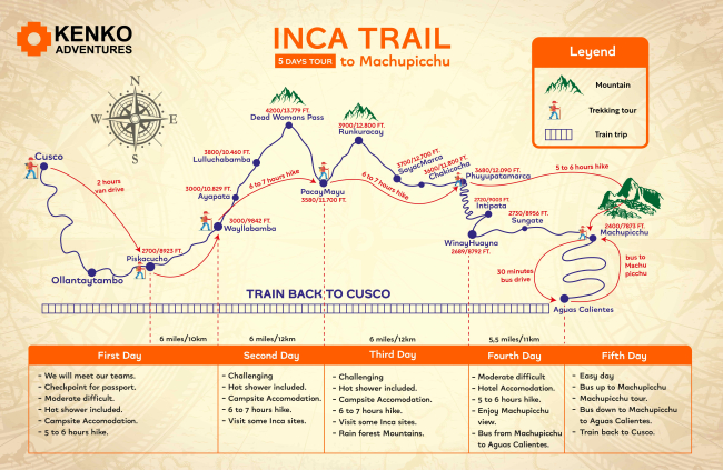 A thorough map that shows the route taken by doing the 5-day Inca Trail Tour.